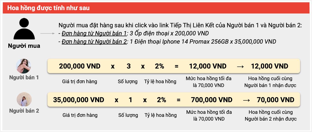 Quy tắc ghi nhận hoa hồng của chương trình Tiếp Thị Liên Kết cho Người ...
