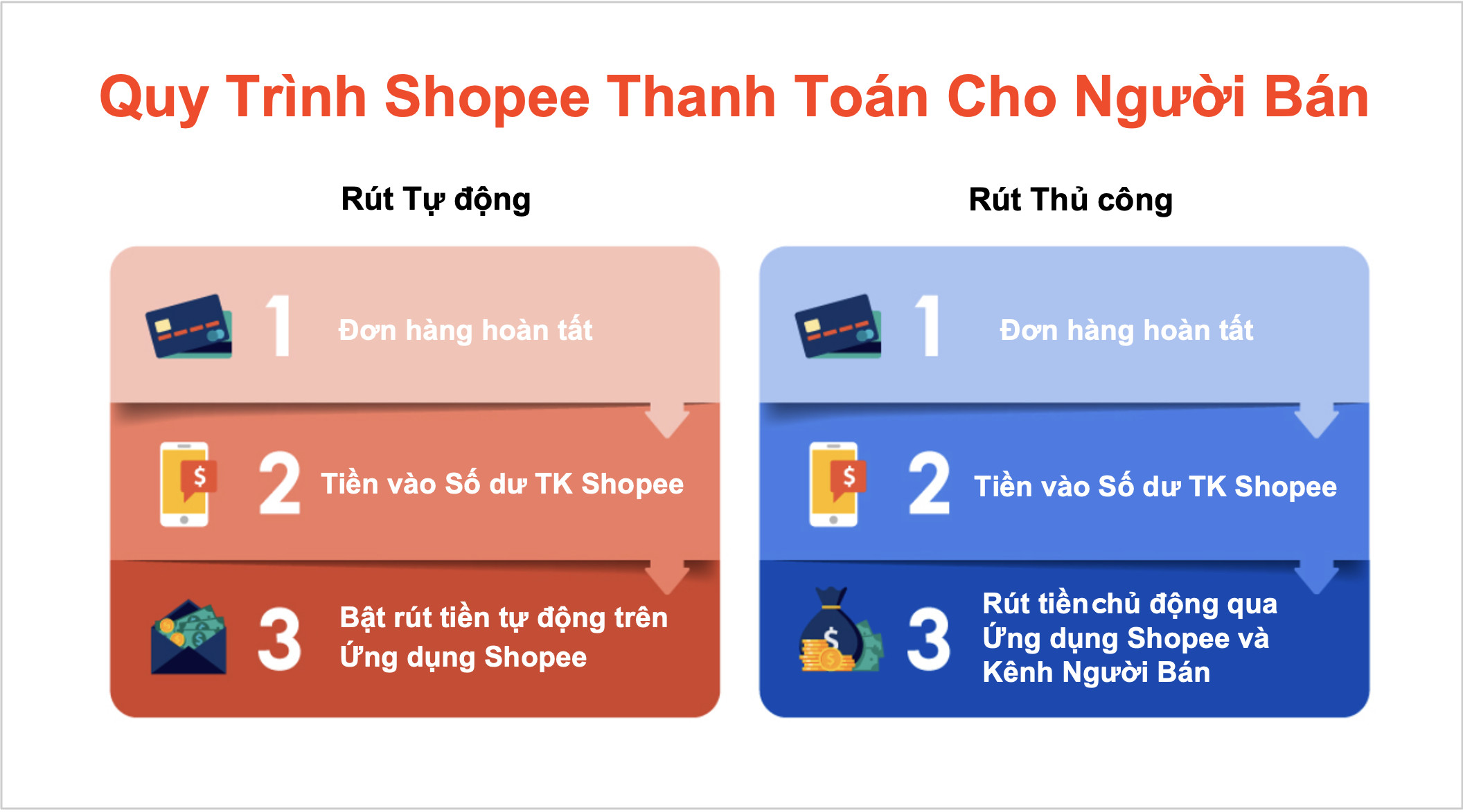 Cách nhận tiền sau khi bán hàng trên Shopee